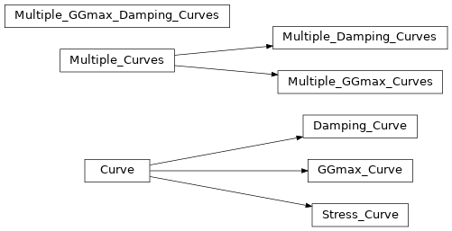 Inheritance diagram of PySeismoSoil.class_curves.Curve, PySeismoSoil.class_curves.Damping_Curve, PySeismoSoil.class_curves.GGmax_Curve, PySeismoSoil.class_curves.Multiple_Curves, PySeismoSoil.class_curves.Multiple_Damping_Curves, PySeismoSoil.class_curves.Multiple_GGmax_Curves, PySeismoSoil.class_curves.Multiple_GGmax_Damping_Curves, PySeismoSoil.class_curves.Stress_Curve