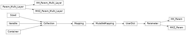 Inheritance diagram of PySeismoSoil.class_parameters.HH_Param, PySeismoSoil.class_parameters.HH_Param_Multi_Layer, PySeismoSoil.class_parameters.MKZ_Param, PySeismoSoil.class_parameters.MKZ_Param_Multi_Layer, PySeismoSoil.class_parameters.Param_Multi_Layer, PySeismoSoil.class_parameters.Parameter